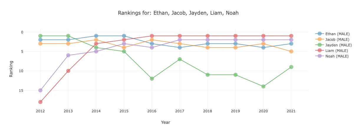 Boys_Name_Trends